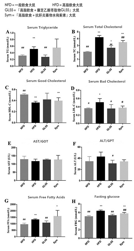 Blood test results of each group of rats