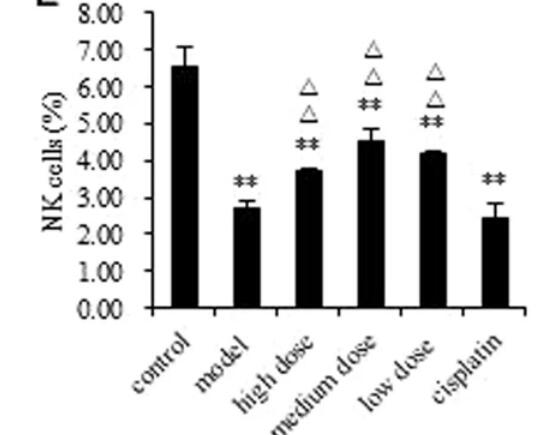 Comparison of anti-tumor effects after Taking Ganoderma lucidum Extract vs Chemotherapy